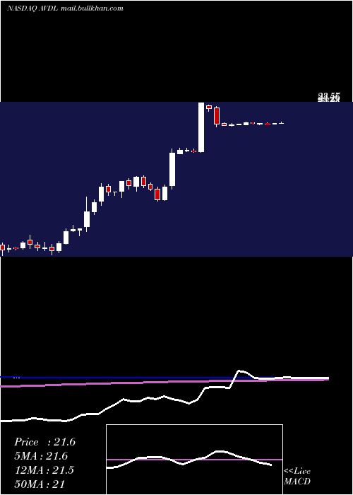  weekly chart AvadelPharmaceuticals