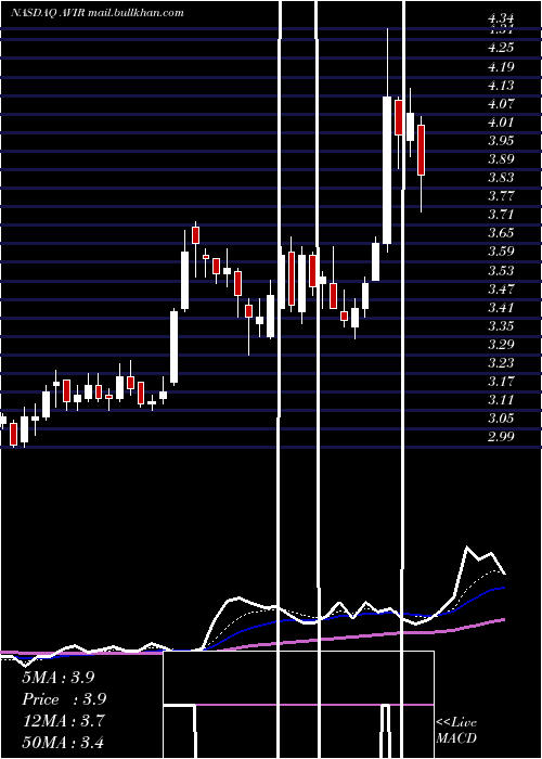  Daily chart AviragenTherapeutic