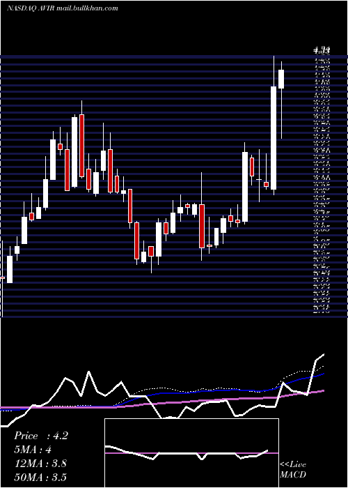  weekly chart AviragenTherapeutic
