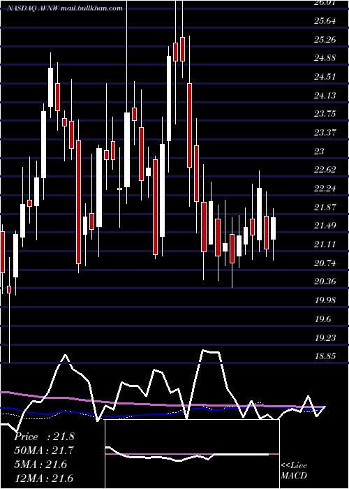  weekly chart AviatNetworks