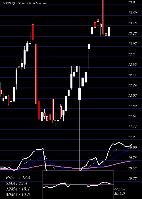  Daily chart MissionProduce