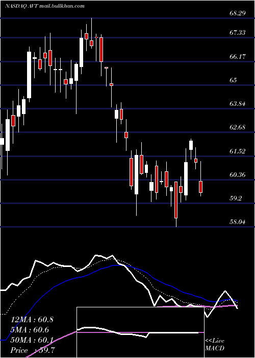  Daily chart AvnetInc