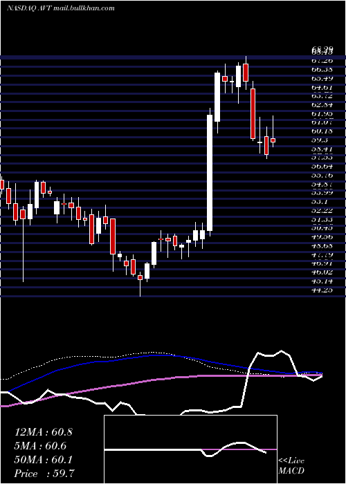  weekly chart AvnetInc