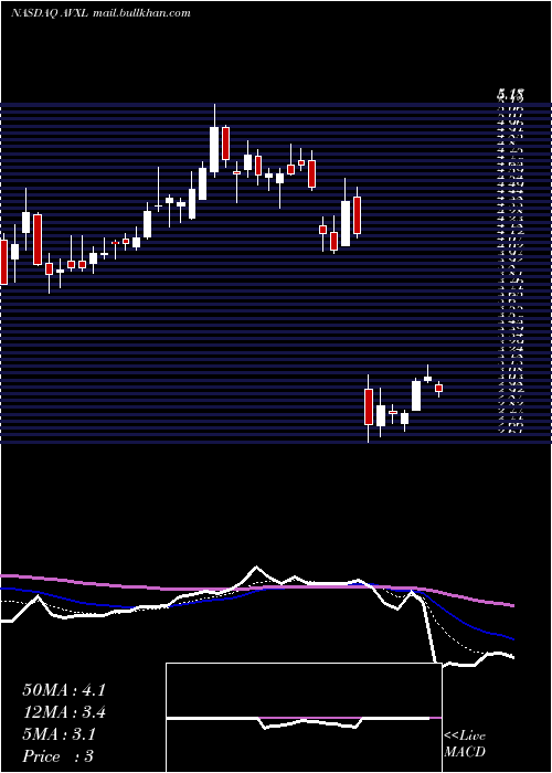 Daily chart AnavexLife