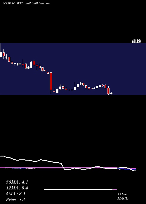  weekly chart AnavexLife