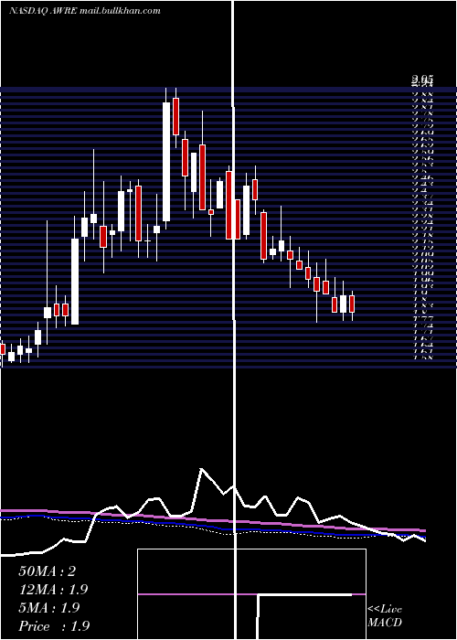  weekly chart AwareInc