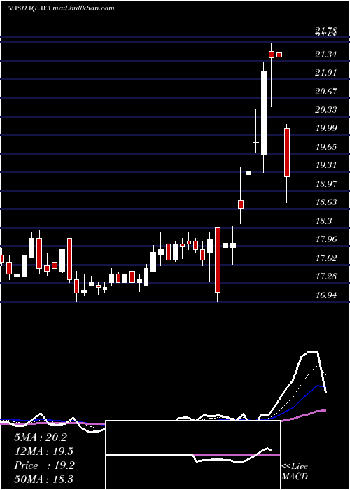  Daily chart AmayaInc