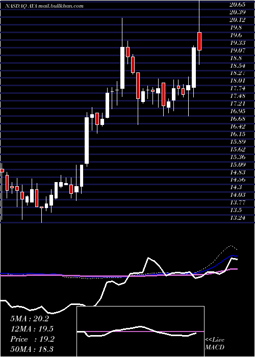  weekly chart AmayaInc
