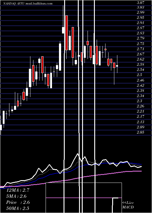  Daily chart AytuBioscience