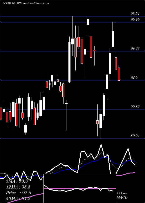  Daily chart AstrazenecaPlc