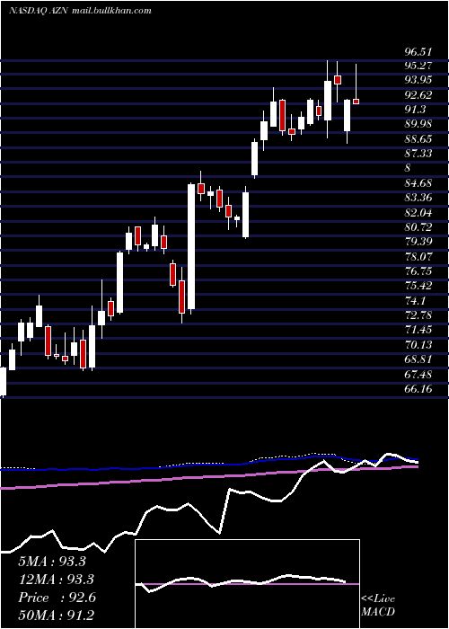  weekly chart AstrazenecaPlc