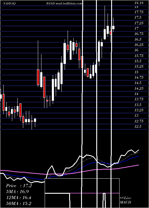  Daily chart BandwidthInc