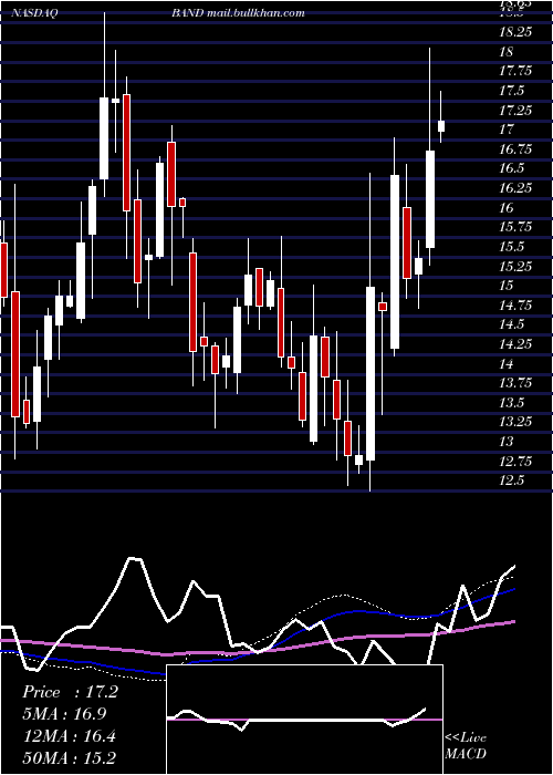  weekly chart BandwidthInc