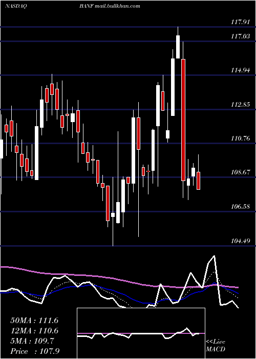  Daily chart BancfirstCorporation