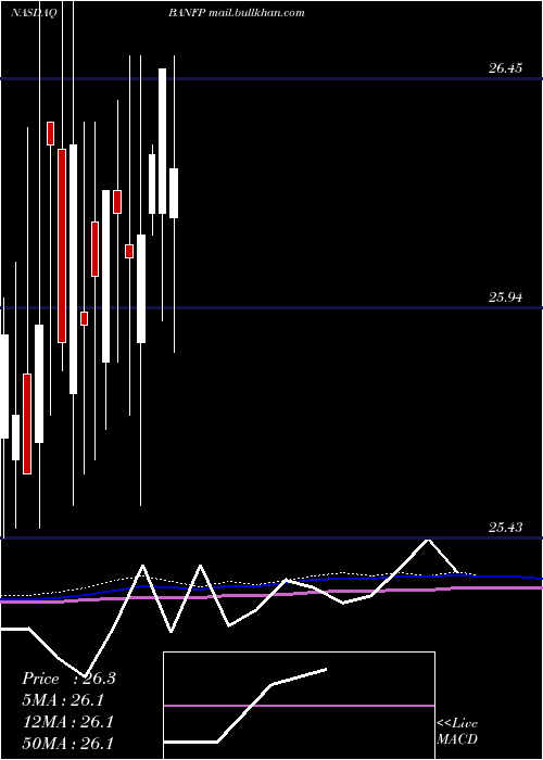  monthly chart BancfirstCorporation