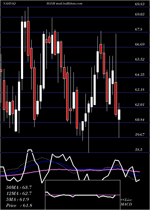  weekly chart BannerCorporation