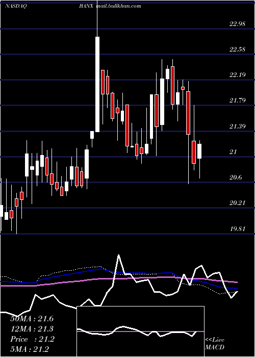  weekly chart StonecastleFinancial