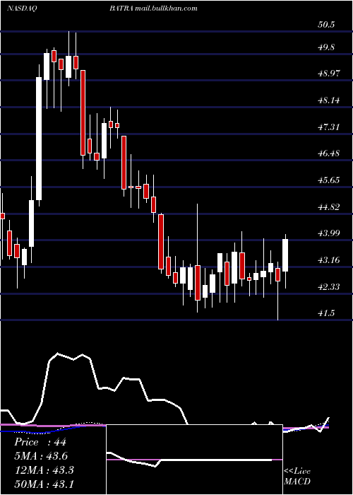  weekly chart LibertyMedia