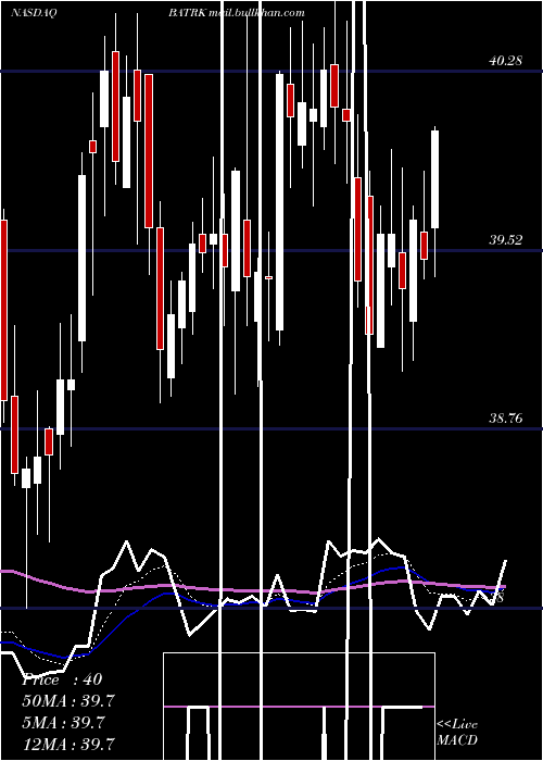  Daily chart LibertyMedia