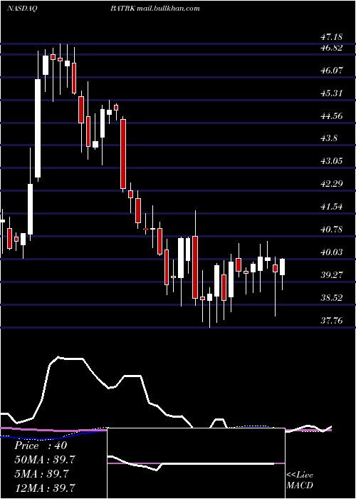  weekly chart LibertyMedia