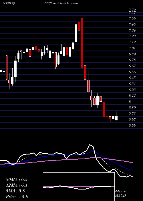  Daily chart ConcretePumping