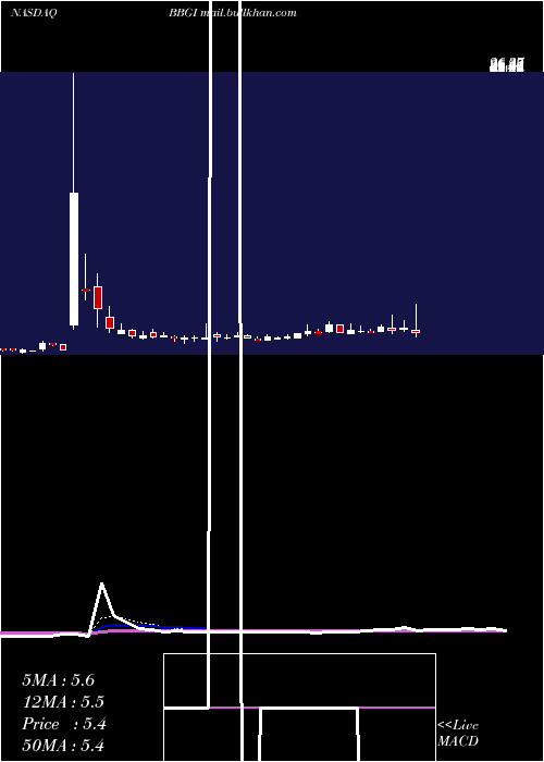  Daily chart BeasleyBroadcast