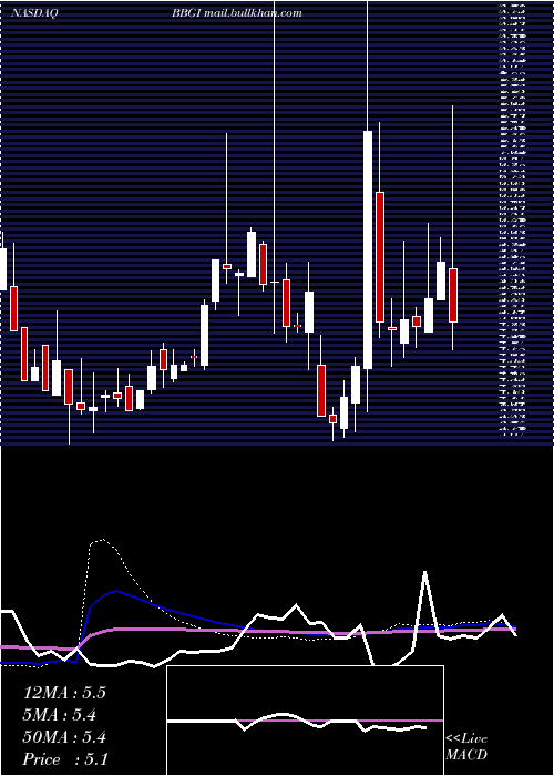  weekly chart BeasleyBroadcast