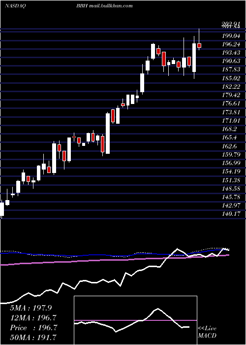  weekly chart VaneckVectors