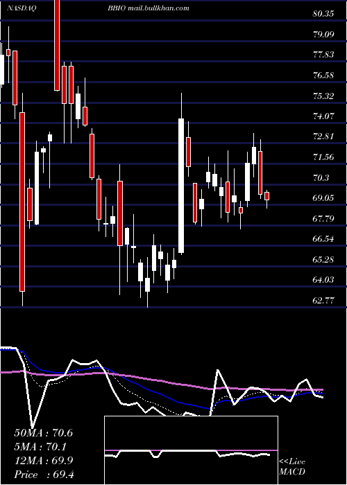  Daily chart BridgebioPharma