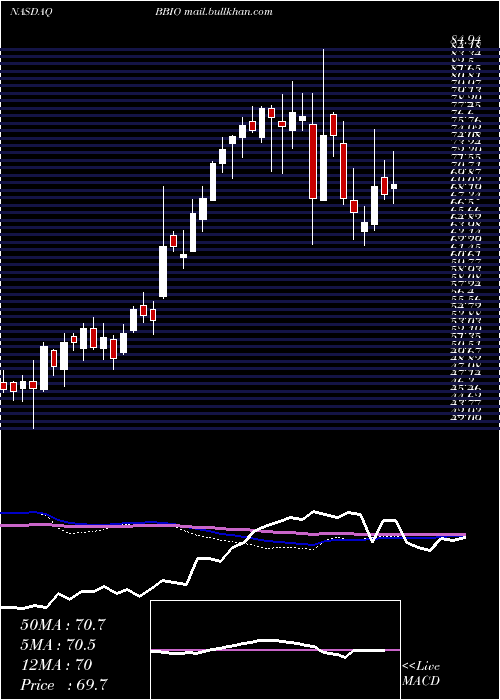  weekly chart BridgebioPharma