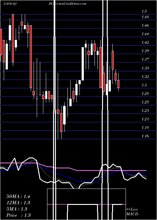  Daily chart BiocardiaInc