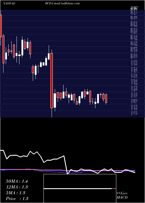  weekly chart BiocardiaInc