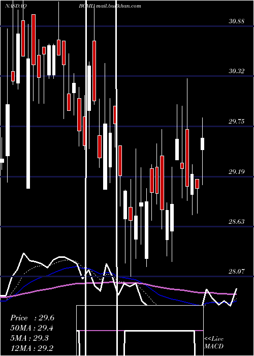  Daily chart BaycomCorp