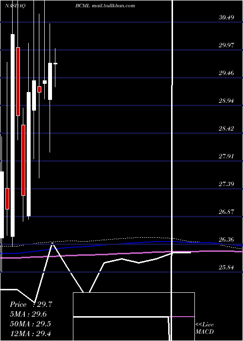 monthly chart BaycomCorp