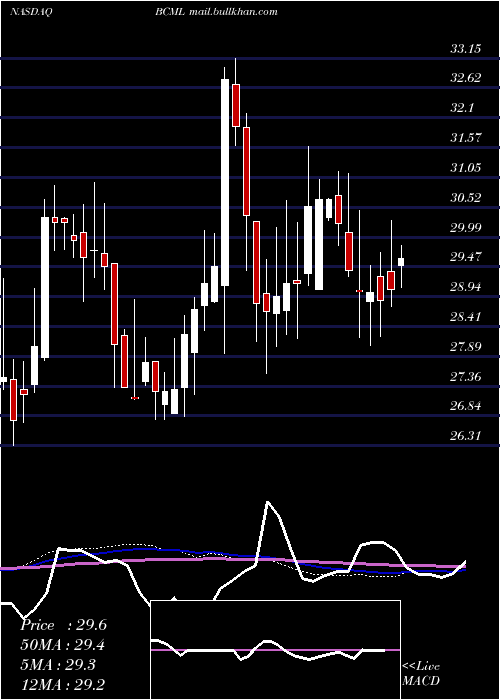  weekly chart BaycomCorp