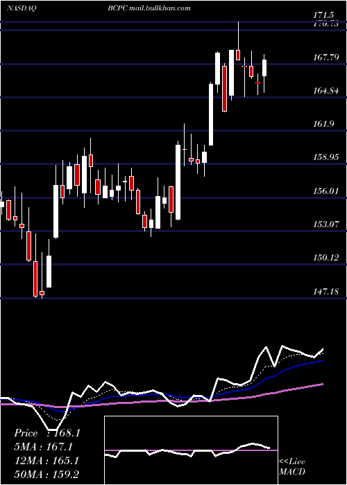  Daily chart BalchemCorporation
