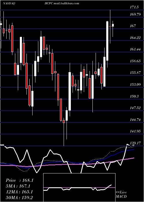  weekly chart BalchemCorporation