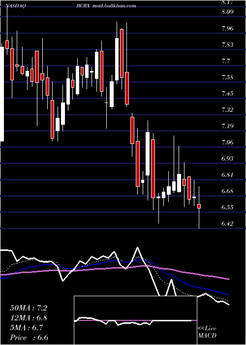  Daily chart BiocrystPharmaceuticals