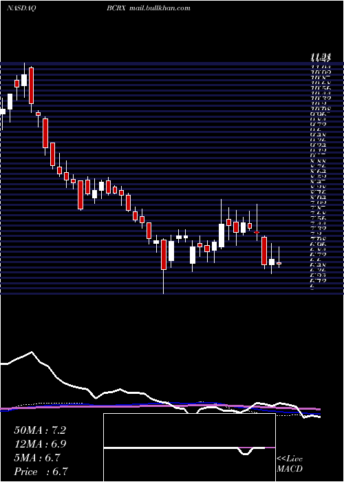  weekly chart BiocrystPharmaceuticals