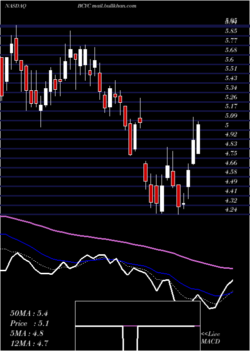  Daily chart BicycleTherapeutics