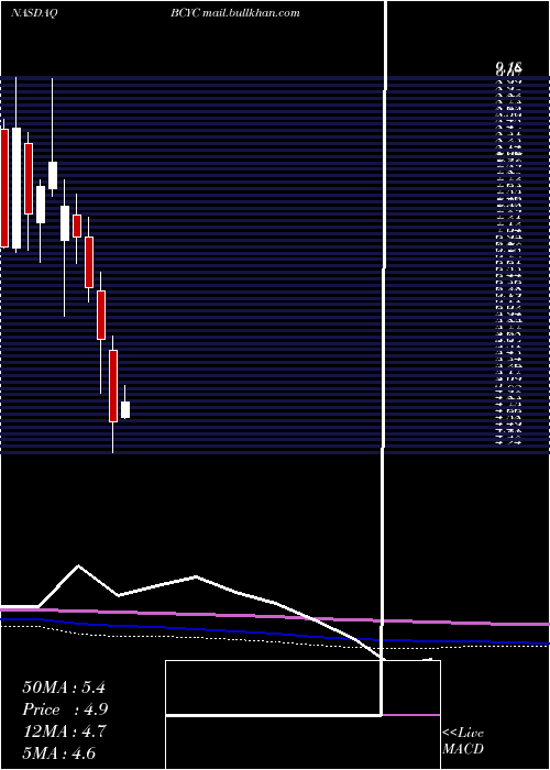  monthly chart BicycleTherapeutics