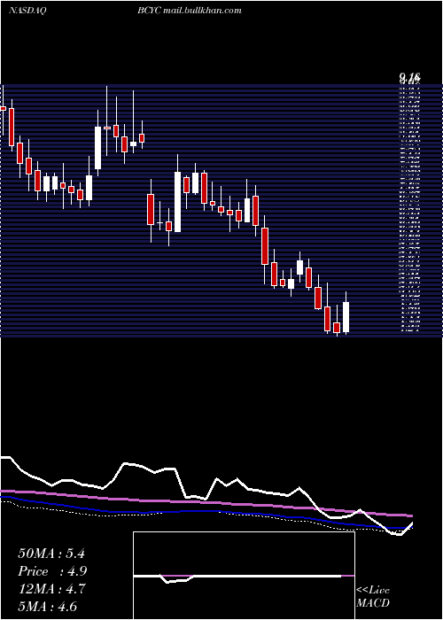  weekly chart BicycleTherapeutics