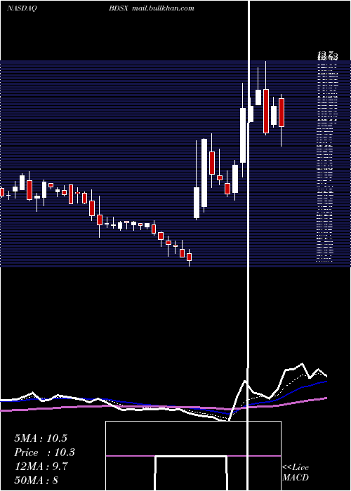  Daily chart BiodesixInc