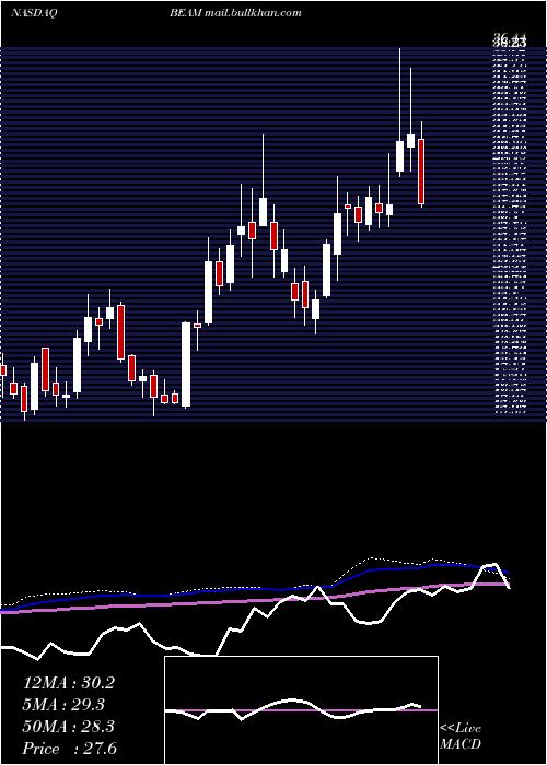  weekly chart BeamTherapeutics