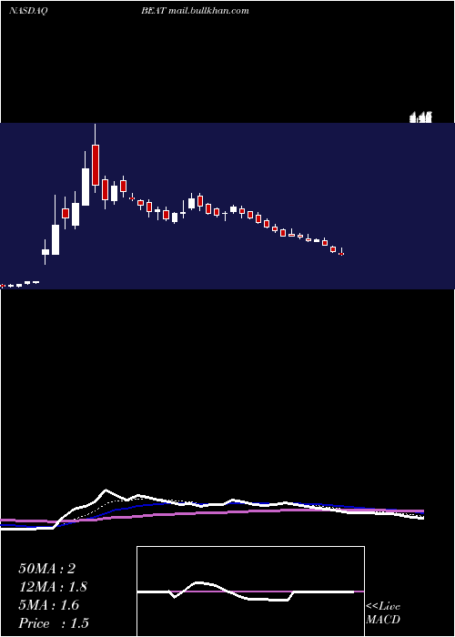  Daily chart BiotelemetryInc