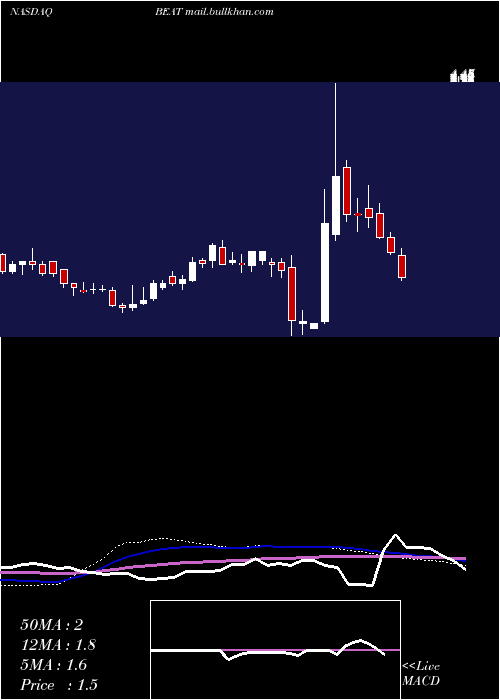  weekly chart BiotelemetryInc