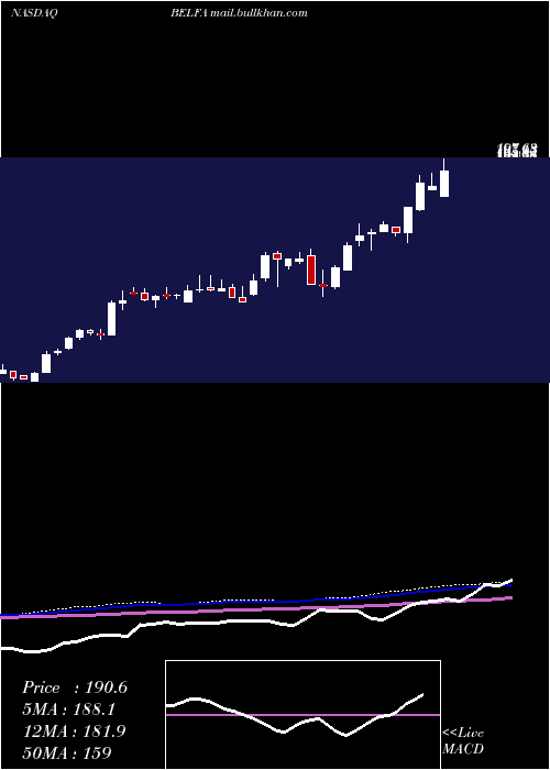  weekly chart BelFuse