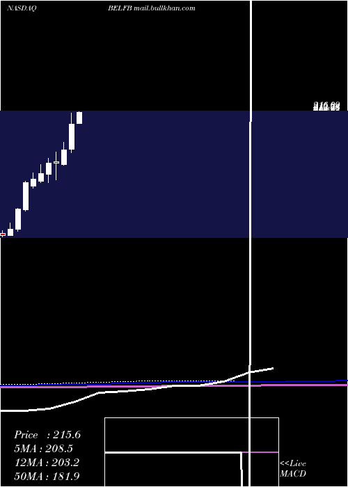  monthly chart BelFuse