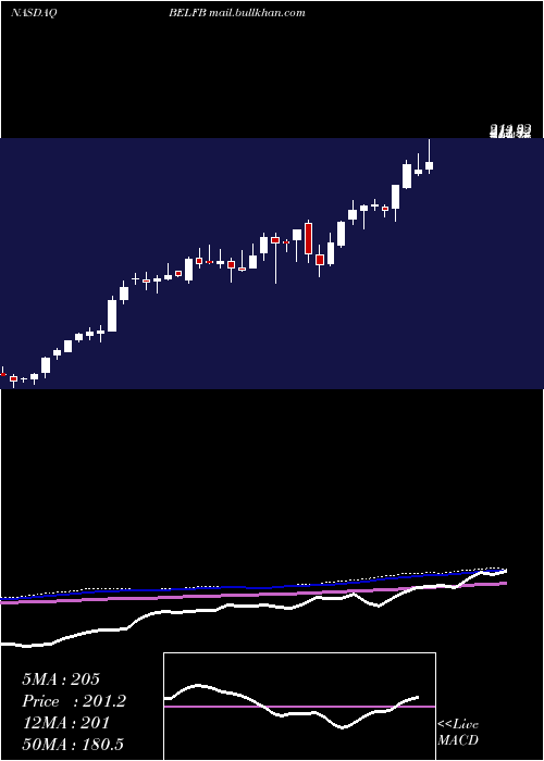  weekly chart BelFuse