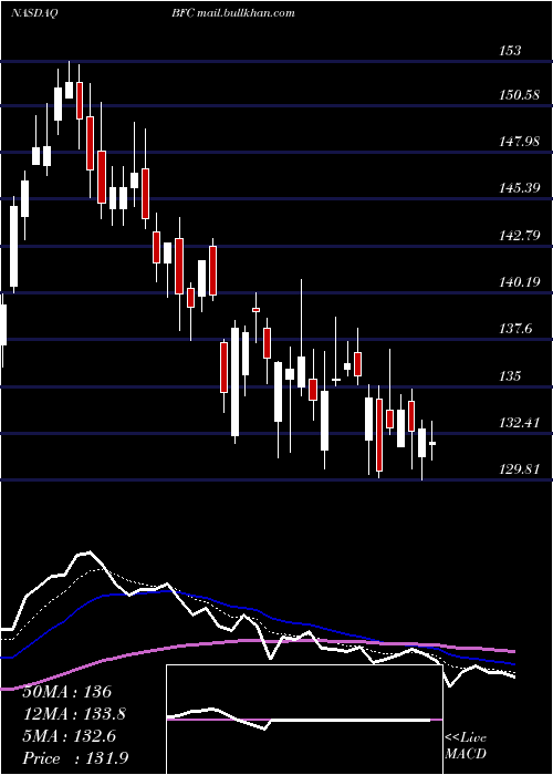  Daily chart BankFirst